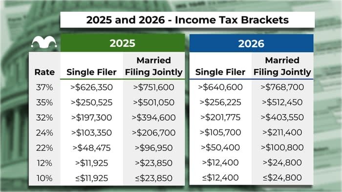 February 2026 Stimulus And IRS Direct Deposit Update - Check Details On Payments And Refunds 2 2025–2026 Tax Bracket Comparison Image