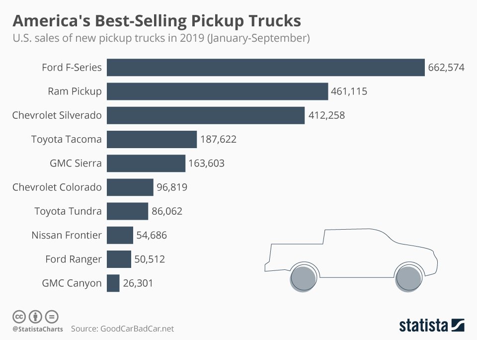 America’s Best‑Selling Pickup Trucks
