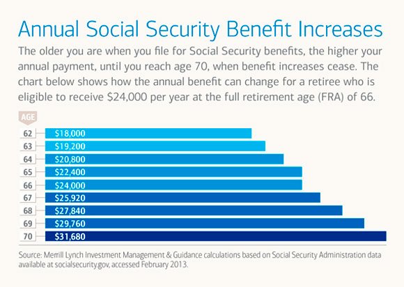 Annual SSA Increase