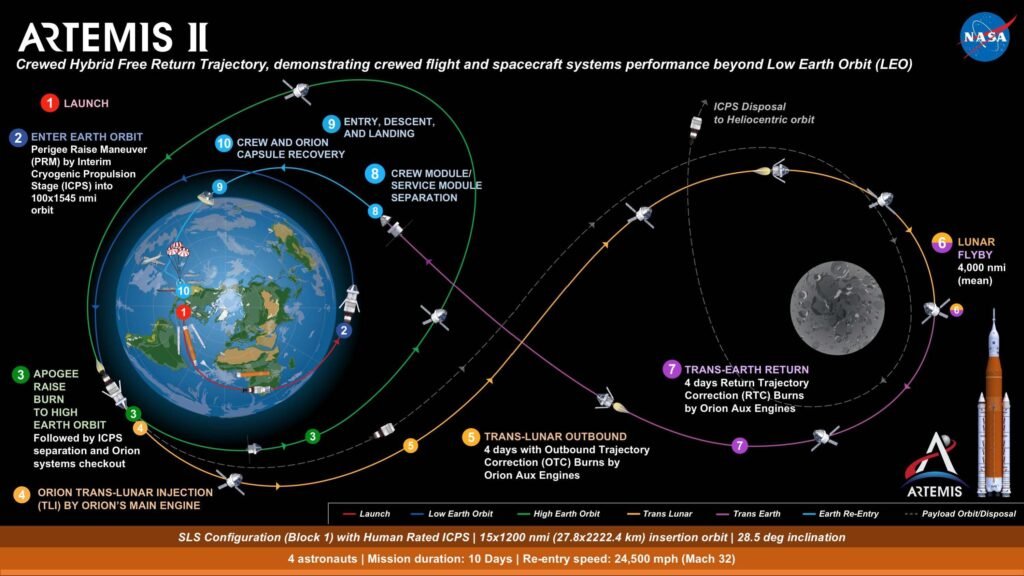 Artemis II Mission Path & Moon Flyby