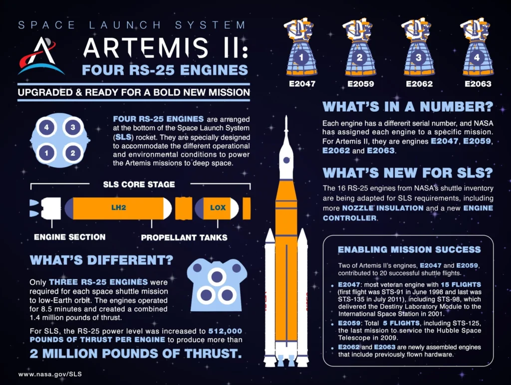 NASA’s Artemis 2 Mission Aims to Spark a New Generation of Moon Interest 3 Artemis II Rocket & Engine Breakdown