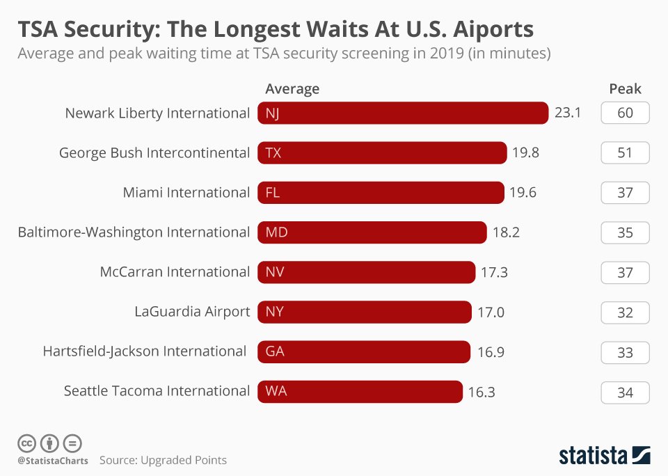 Average TSA security wait times at U.S. airports