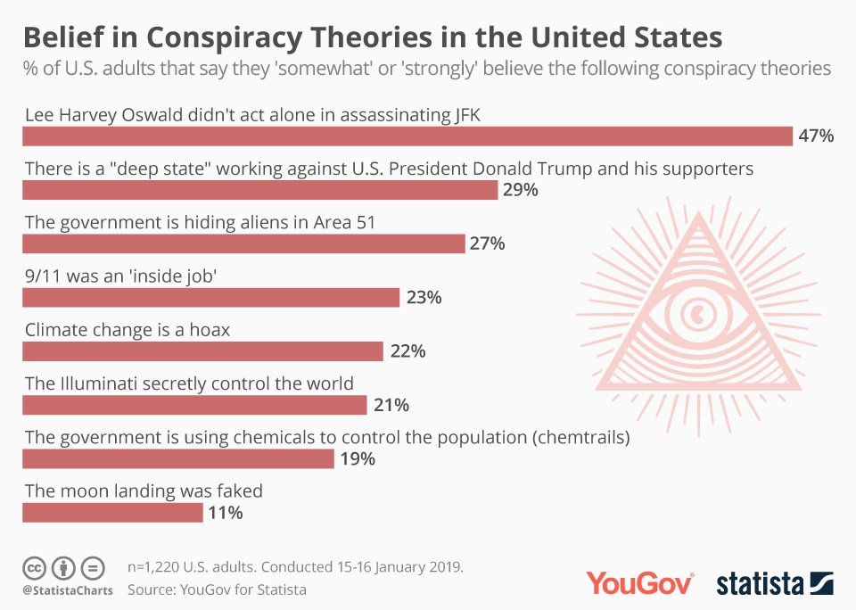 Belief in Conspiracy Theories in the U.S.