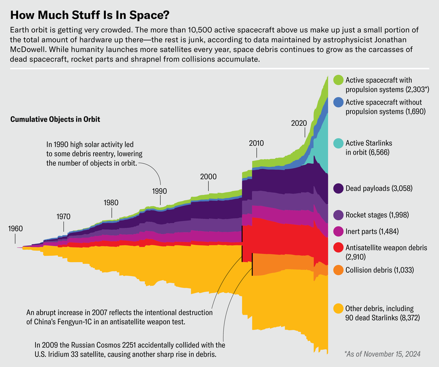Breakdown of Orbital Objects by Type