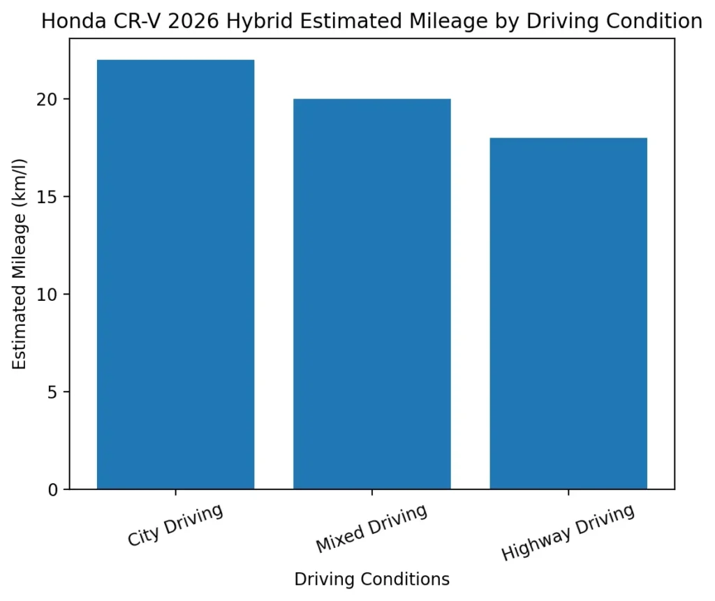 CRV Hybrid Mileage