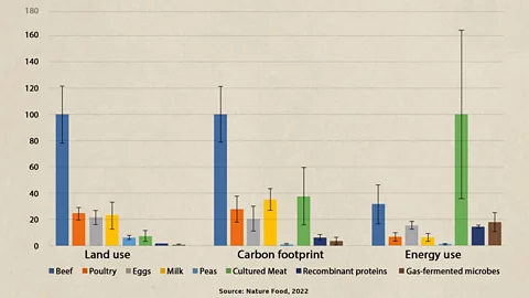 Comparison chart showing greenhouse gas emissions of beef, chicken, plant protein, and fungus-based protein per kilogram of protein