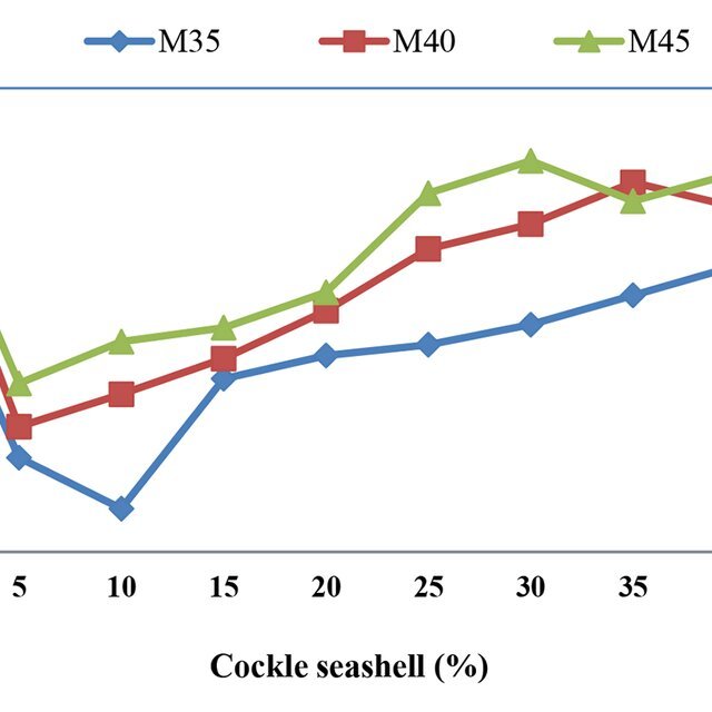 Compressive Strength Comparison Chart