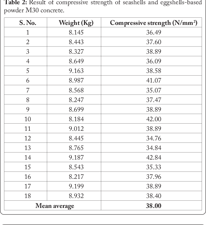 Concrete Strength Data Table