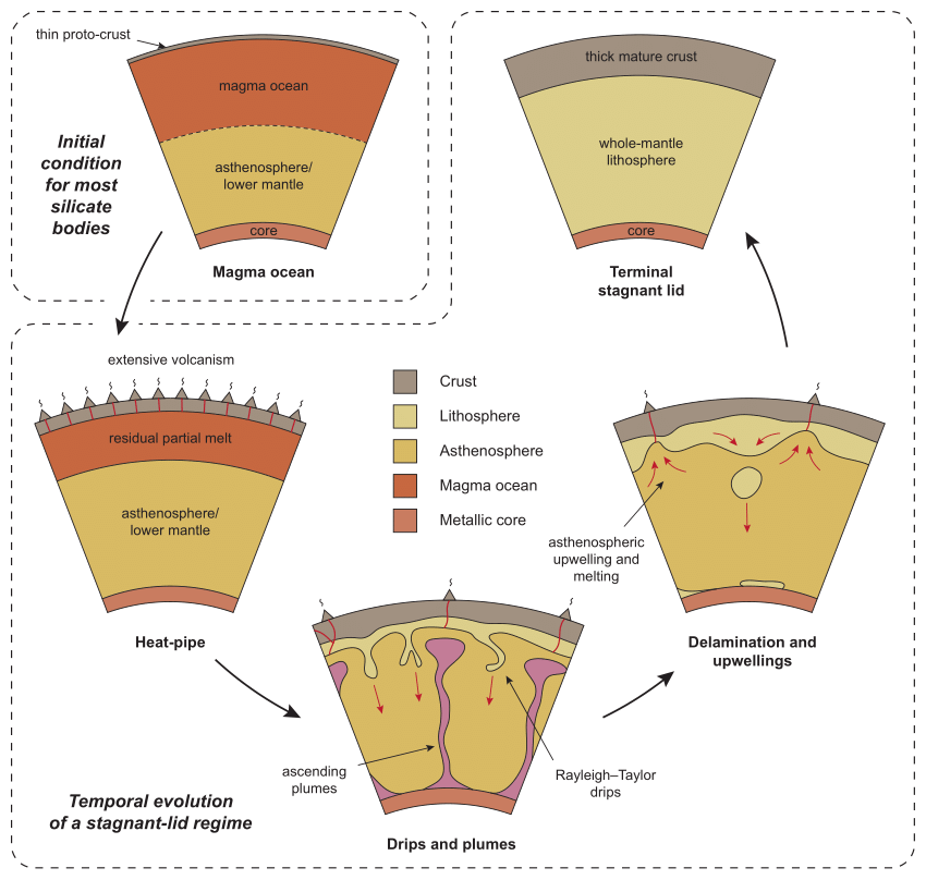 Diagram comparing stagnant-lid Earth model with proto-tectonic crust recycling processes