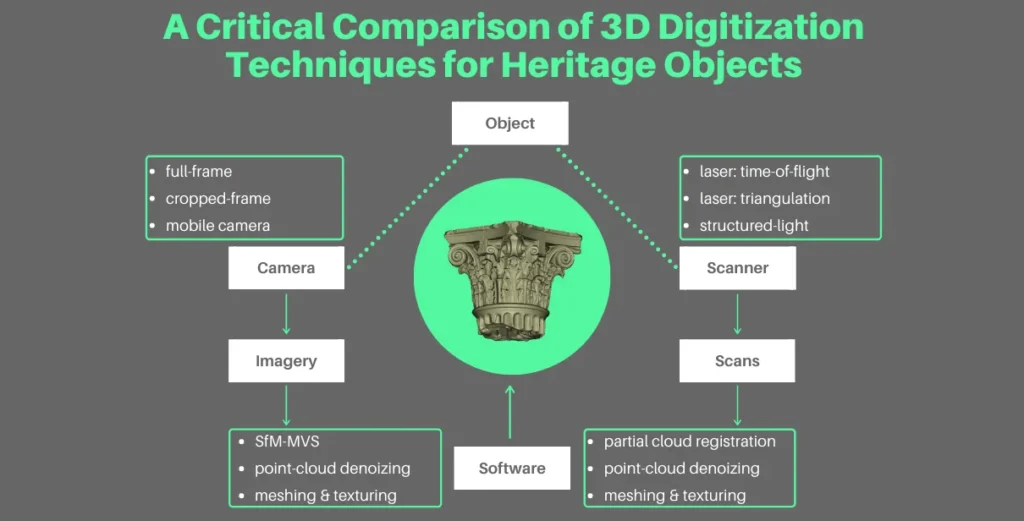 Diagram from a scientific comparison of 3D digitization techniques