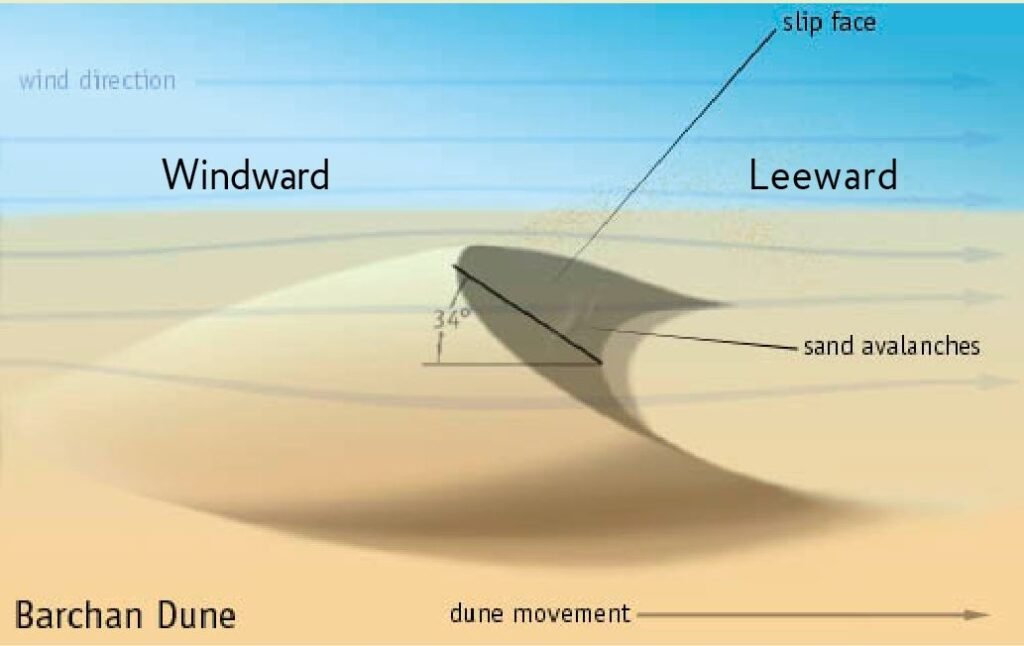 Diagram showing sand avalanche layers and vibration zones responsible for Singing Sands sound generation