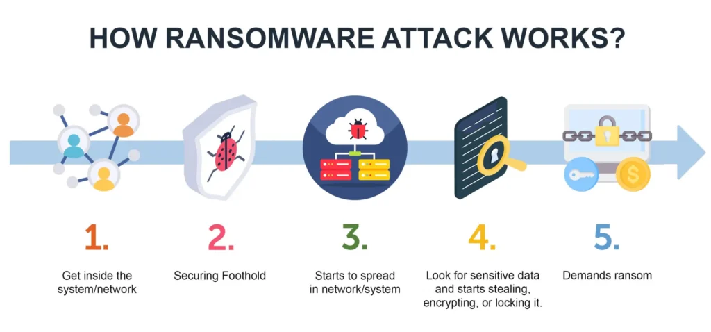 Diagram showing steps of a ransomware attack from intrusion to data exfiltration