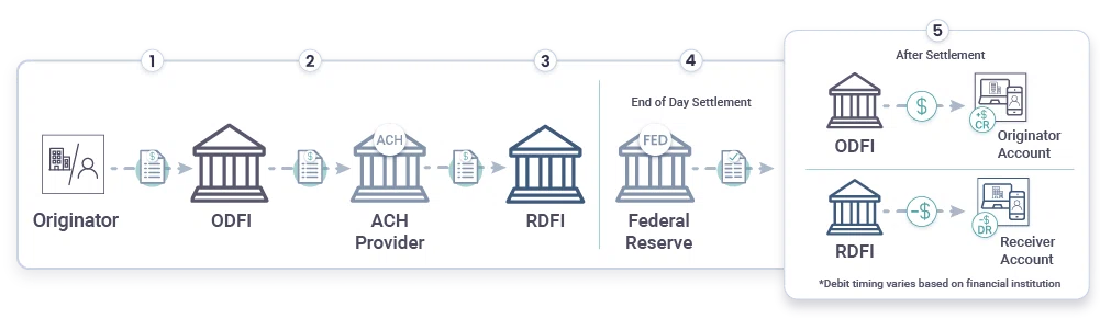 Diagram showing the Direct Benefit Transfer path from federal agency to Treasury to ACH network to a personal bank account