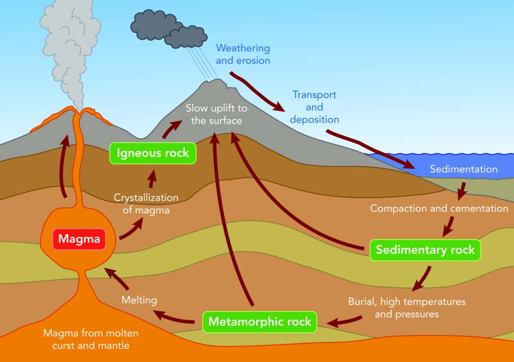 Diagram showing the rock cycle and plate tectonics explaining how geological processes erase ancient structures.