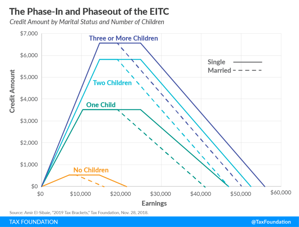 $2,000 Direct Deposit Claims — Eligibility Rules and What’s Confirmed 3 EITC Phase-In and Phase-Out Chart