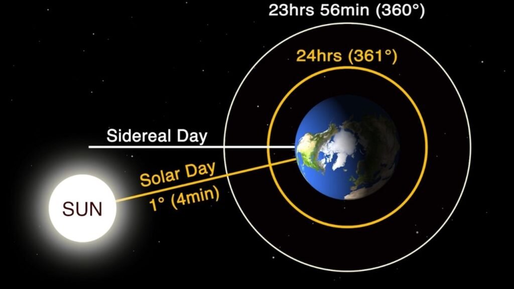 Earth’s Day Length
