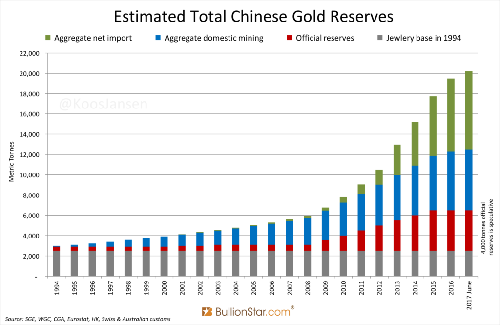 Estimated Chinese Gold Reserves Growth