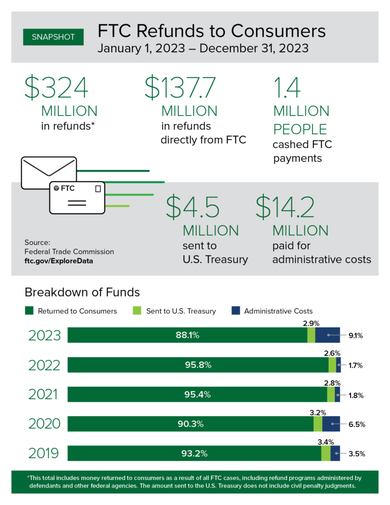 FTC Refunds to Consumers Snapshot