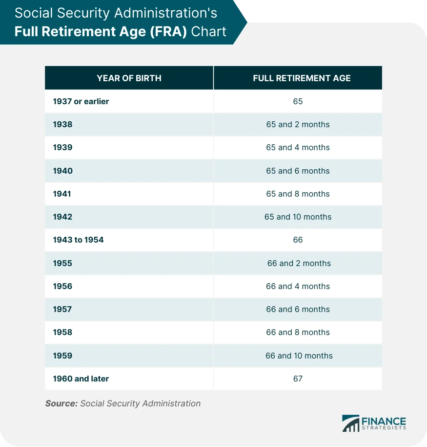 Full Retirement Age (FRA) chart by birth year