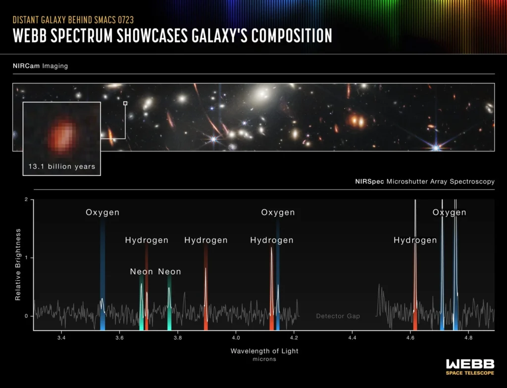 James Webb Telescope Observes a Large Galaxy That No Longer Forms Stars 3 Galaxy cluster SMACS 0723 and spectral data