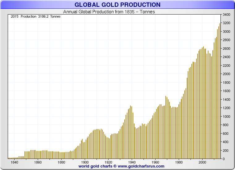 Global Gold Production Over Time