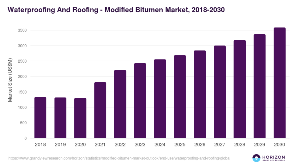 How Sumerian Bitumen Techniques Resemble Today’s Road Materials 2 Global Modified Bitumen Market Growth Chart
