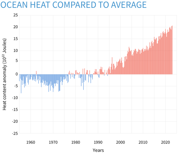 Global Ocean Heat Compared to Average