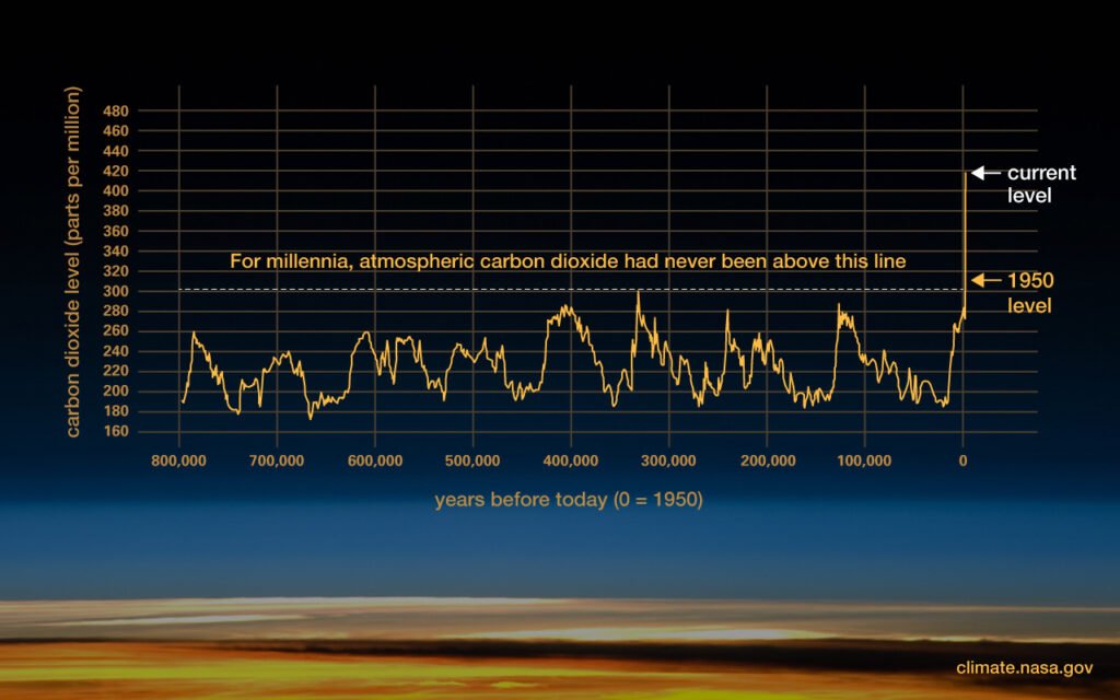 Graph showing rising atmospheric carbon dioxide levels during the Anthropocene relevant to Ancient Engineering