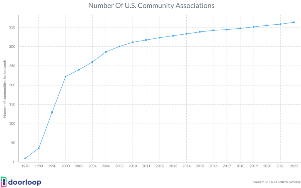 Florida Community Enforces New Driveway Parking Rules — What Residents Need to Know 3 HOA Growth Trend Line Chart