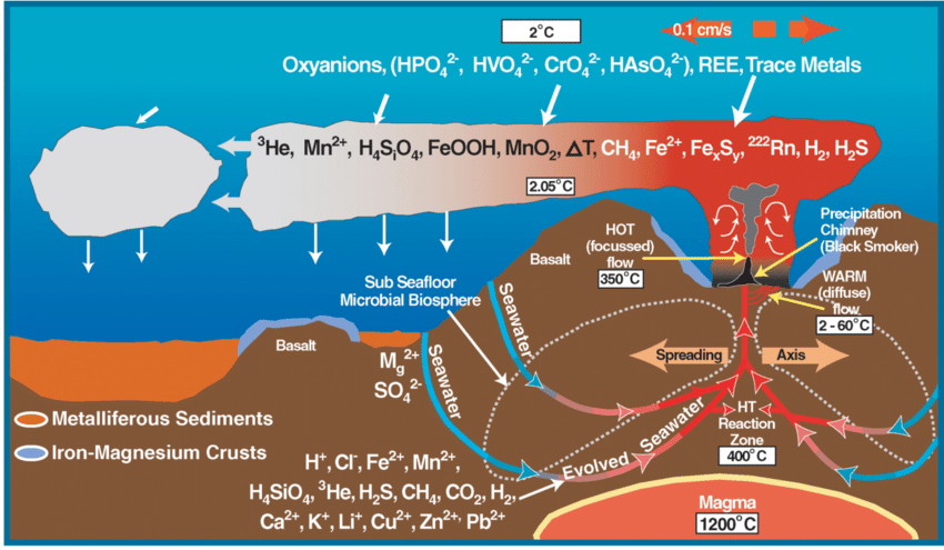Hydrothermal vent field on ocean floor formed by mantle-water reactions