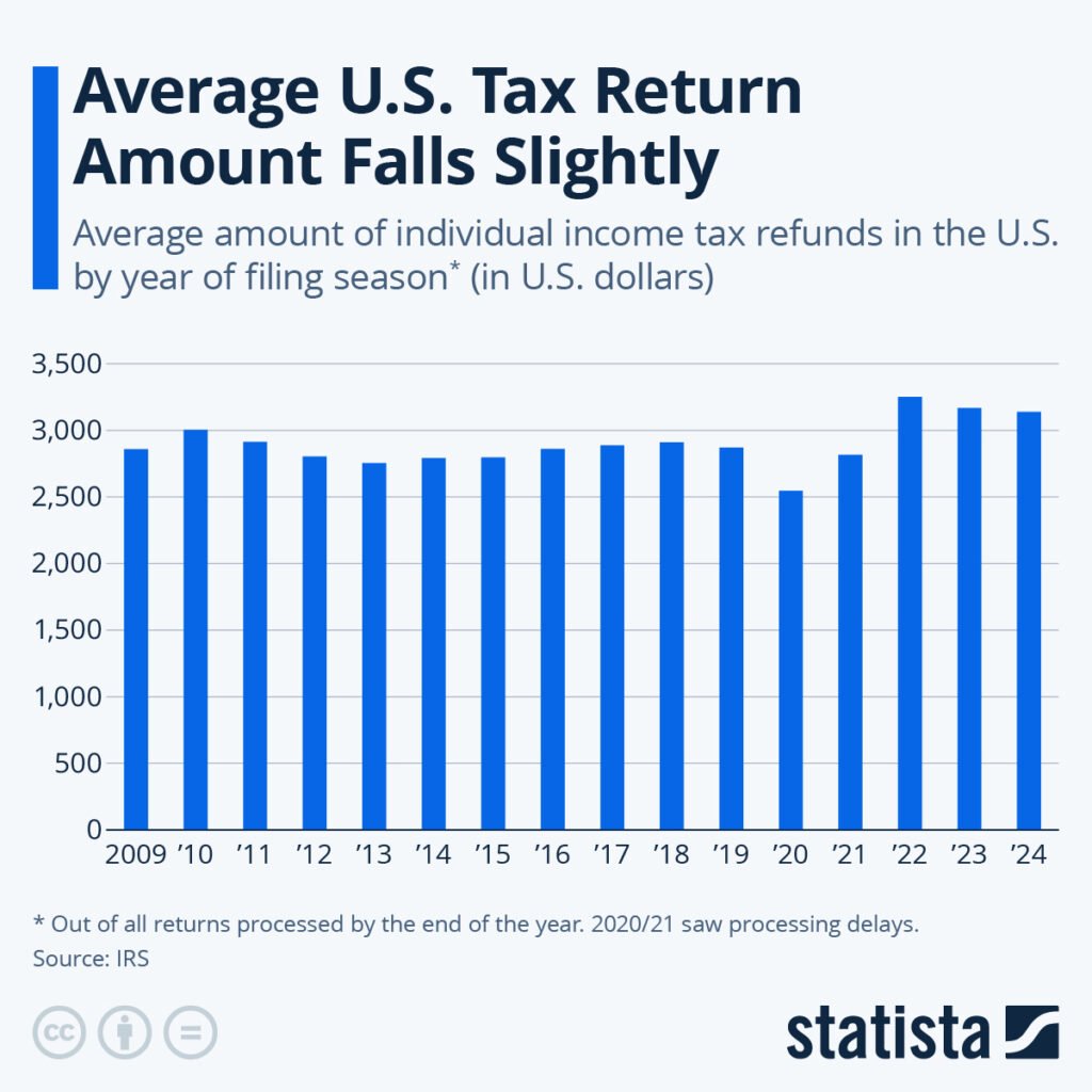 February 2026 Payment Claims — Sorting Fact From Fiction on IRS Deposits, Refunds, and Tariff Dividends 2 IRS Tax Refund Statistics