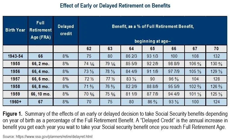 Impact of Early or Delayed Claiming