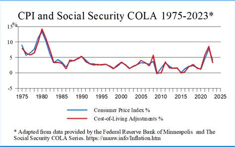 Initial 2027 Social Security COLA Outlook Points to a Modest Adjustment 3 Inflation vs. COLA Over Time