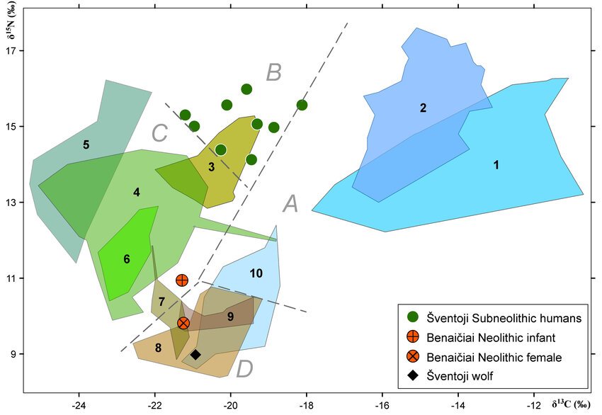 Isotope Data Plot and Diet or Mobility Comparisons