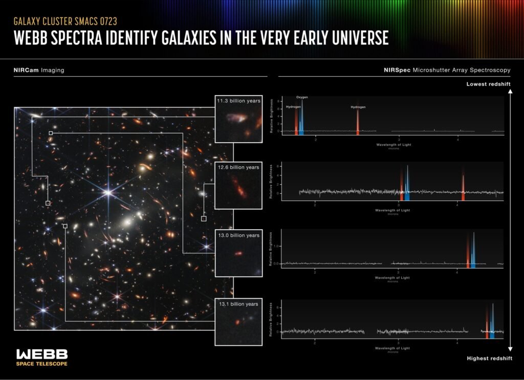 James Webb Telescope Observes a Large Galaxy That No Longer Forms Stars 2 JWST deep field spectra & galaxy identification