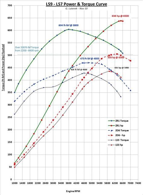 LS9-LS7 Power & Torque Curves Comparison