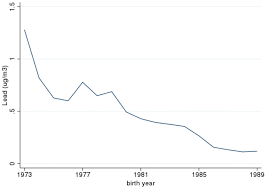 Lead concentrations found in hair samples