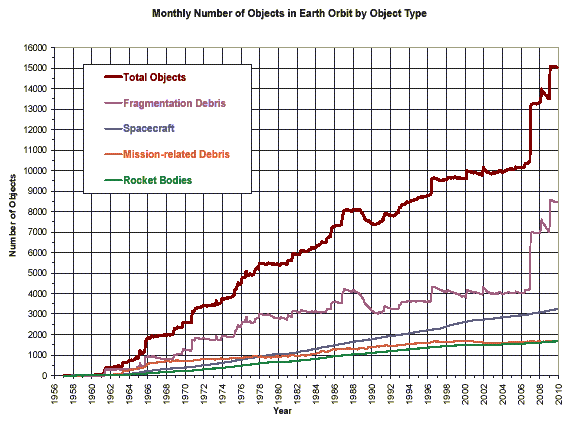 Long‑term Trend of Objects in Earth Orbit