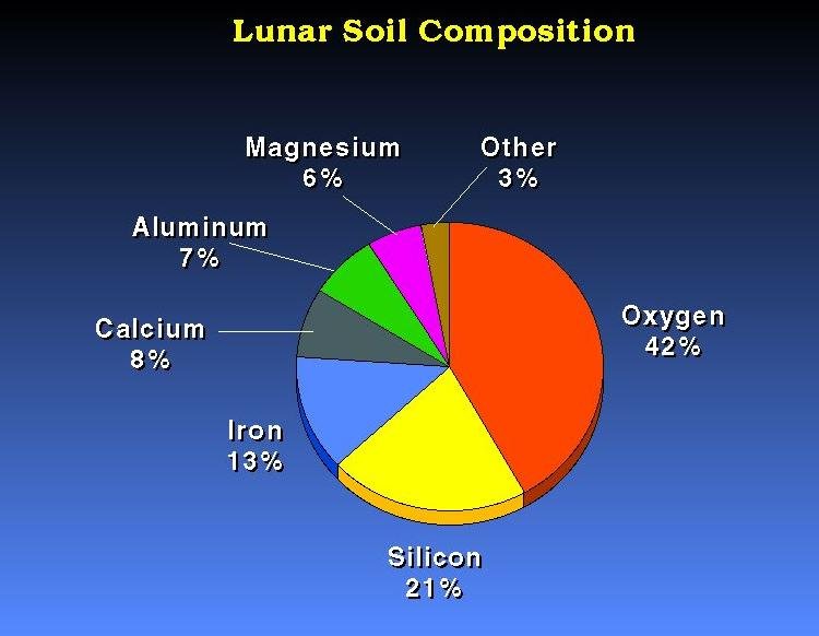 Lunar Soil Composition Pie Chart