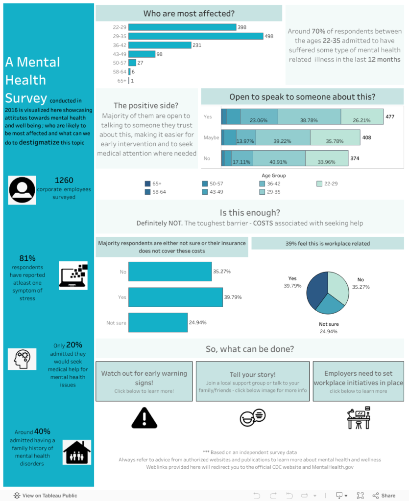 Mental Health Survey Data Overview