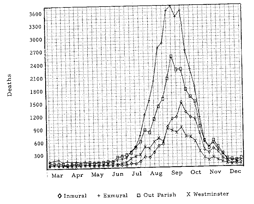 Plague-Era London Used Early Data Tracking to Understand the Outbreak 2 Mortality curve from historical records
