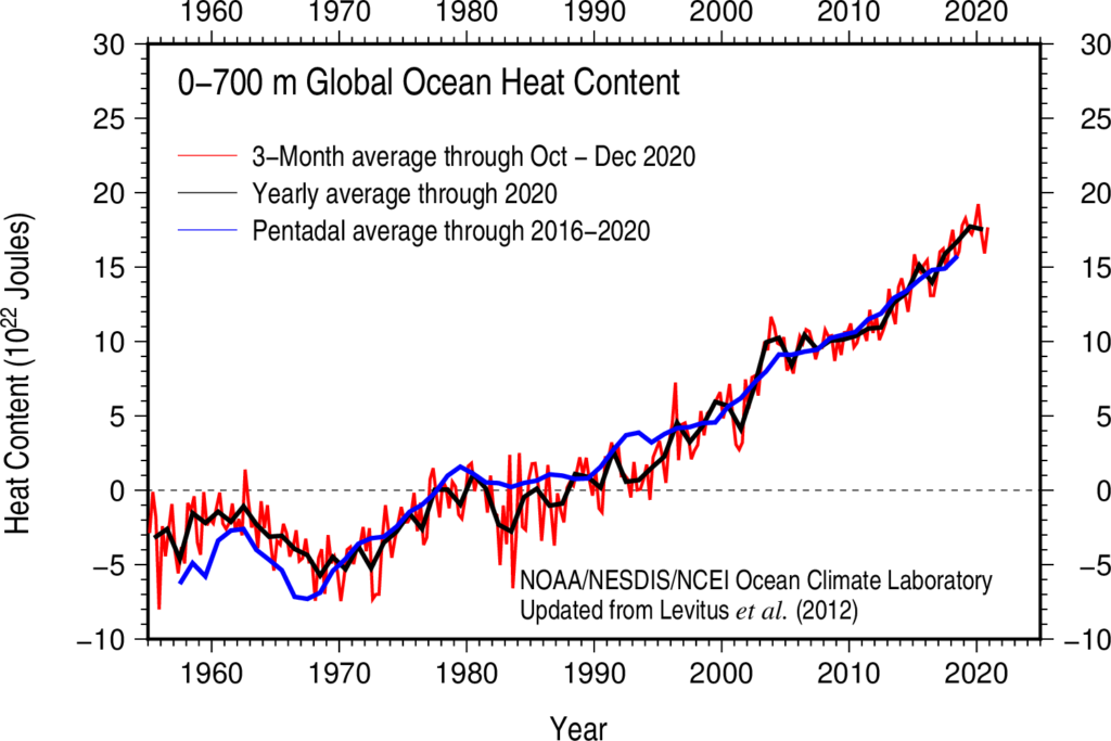 NOAA Ocean Heat Content Chart