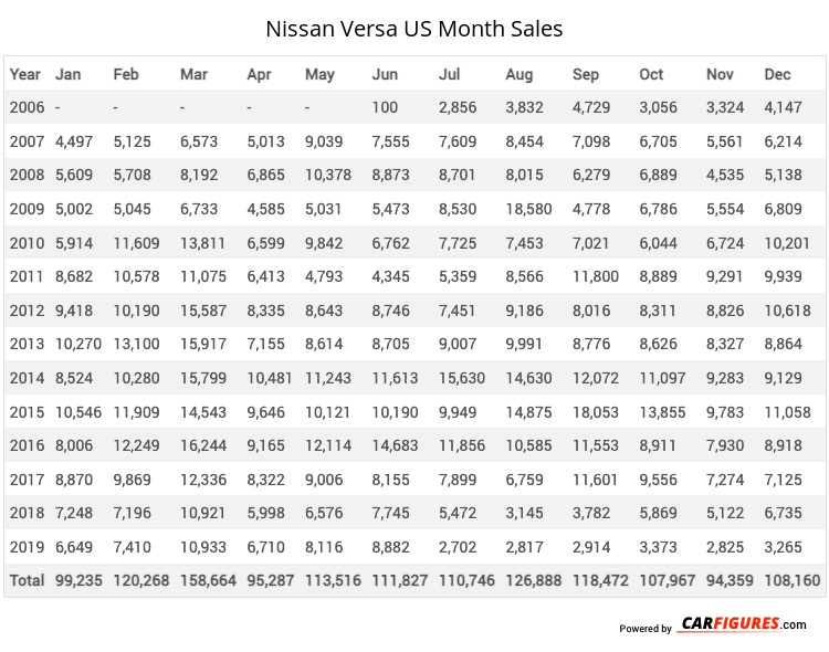 Nissan Versa U.S. Annual Sales Table