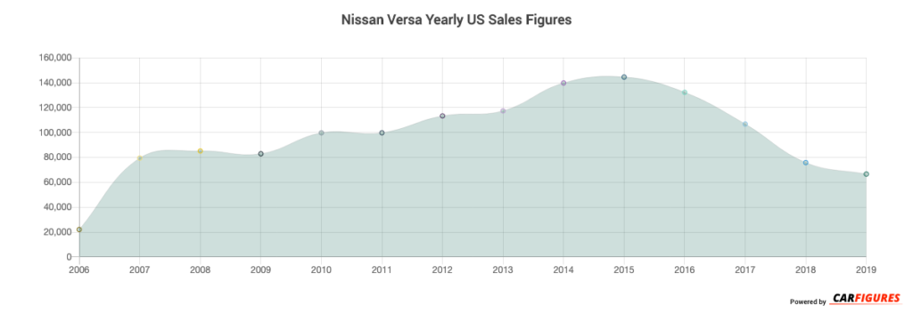 Nissan Versa Yearly U.S. Sales Data