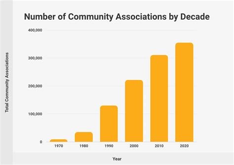 Florida Community Enforces New Driveway Parking Rules — What Residents Need to Know 2 Number of Community Associations by Decade