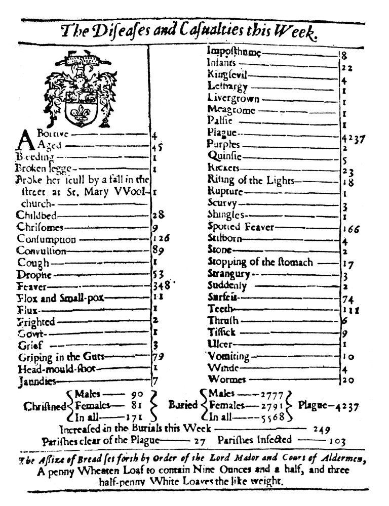 Plague-Era London Used Early Data Tracking to Understand the Outbreak 3 Original 1665 Bill of Mortality
