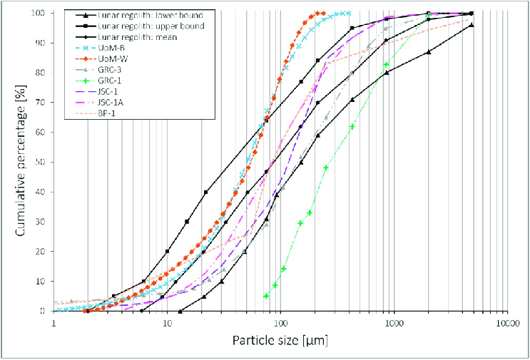Particle Size Distribution of Lunar Simulants