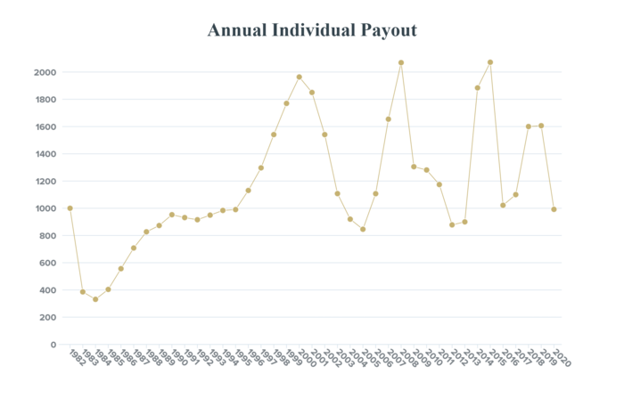 Payout History Chart