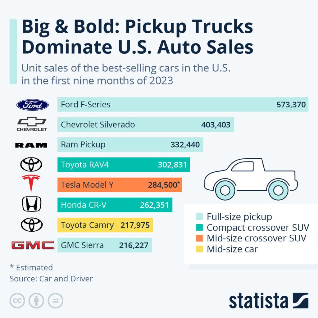 Pickup Trucks Dominate U.S. Auto Sales