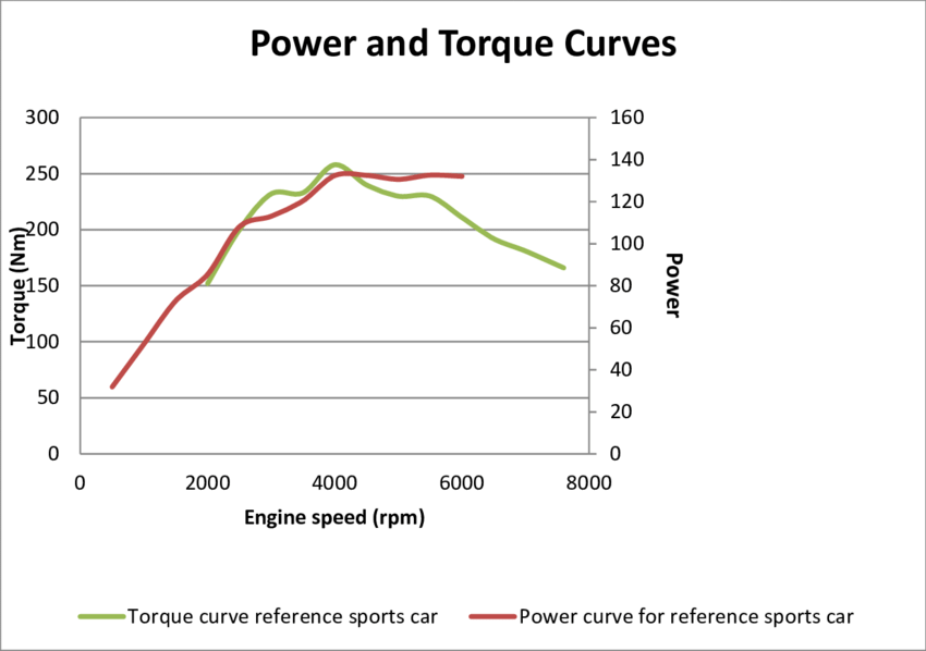 Power and Torque Curves